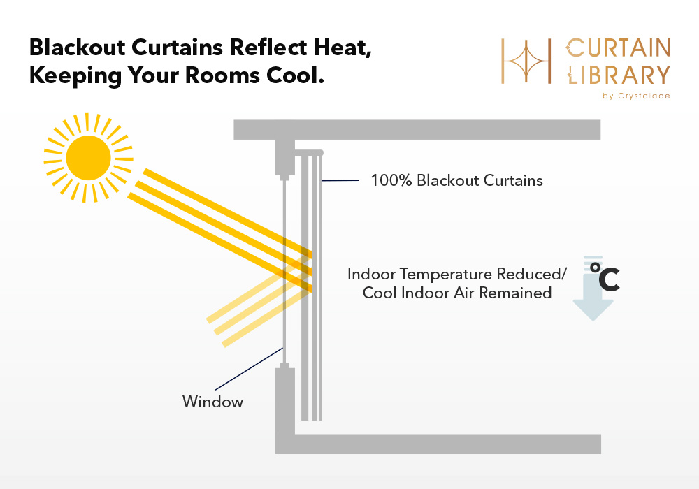 Curtain Library Blackout curtains helps reduce heat and cool rooms