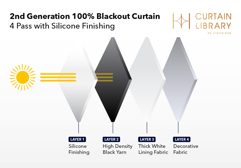 Curtain Library Blackout curtains 4 pass fabric blocks heat